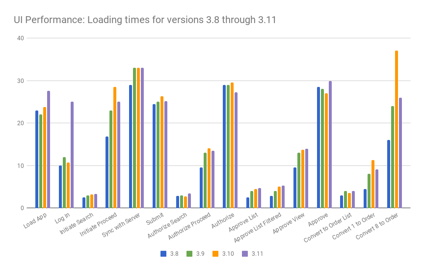 UI Load Times for 3.8 through 3.11