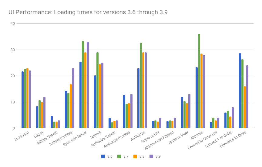 UI Load Times for 3.5 through 3.8