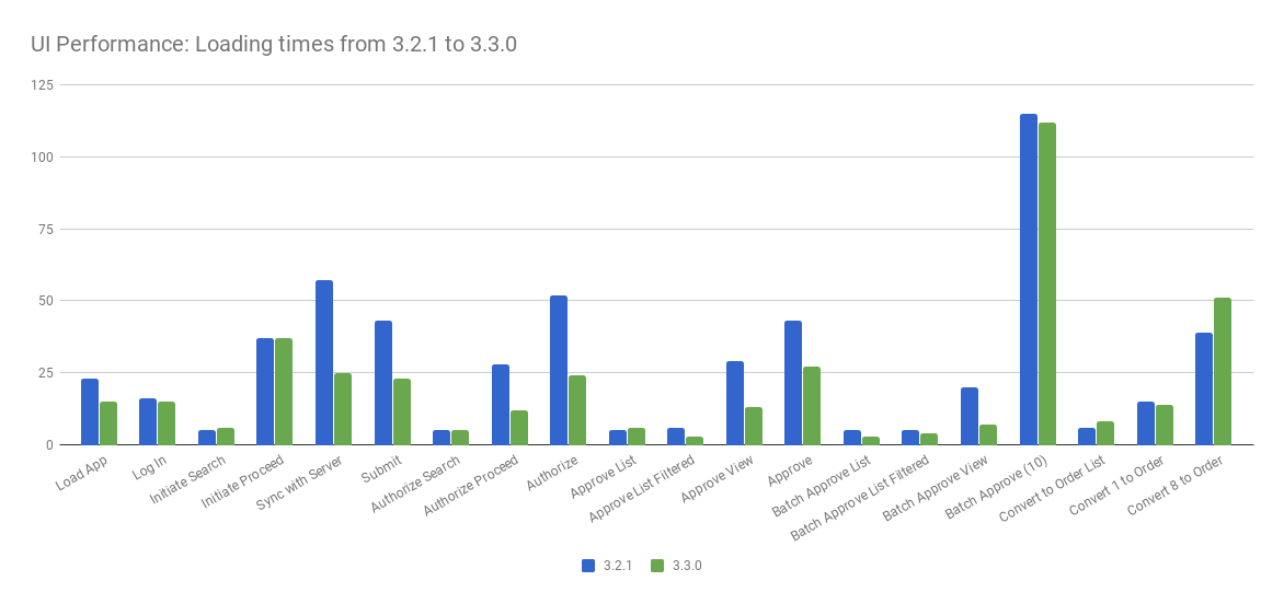 UI Load Times for 3.2.1 and 3.3.0