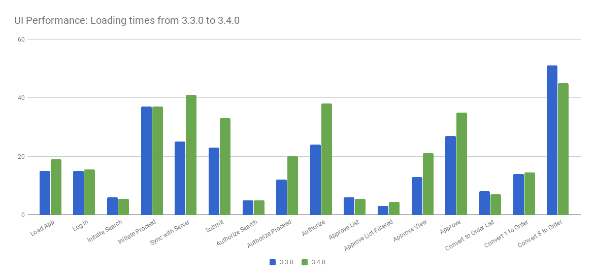 UI Load Times for 3.3.1 and 3.4.0