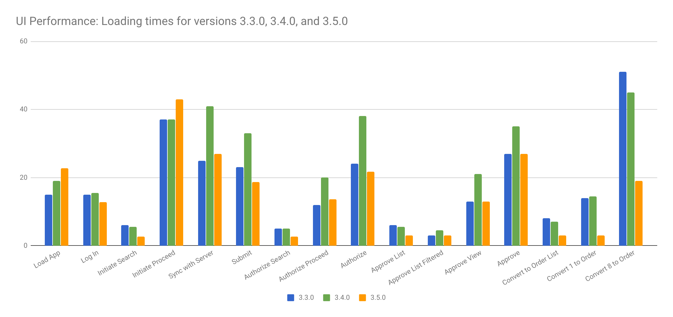 UI Load Times for 3.4.0 and 3.5.0