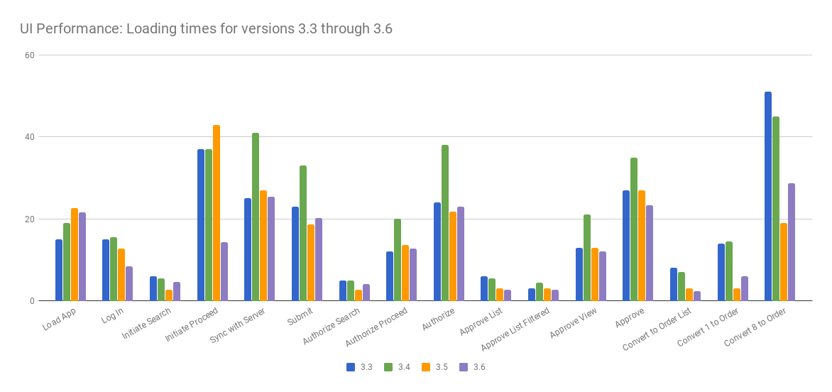 UI Load Times for 3.3 through 3.6