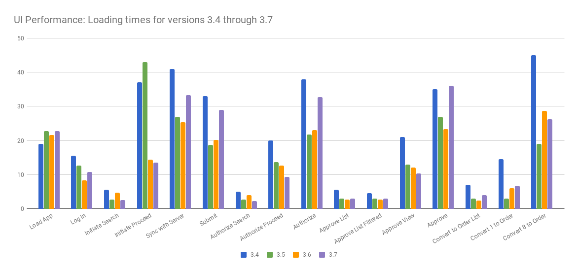 UI Load Times for 3.4 through 3.7