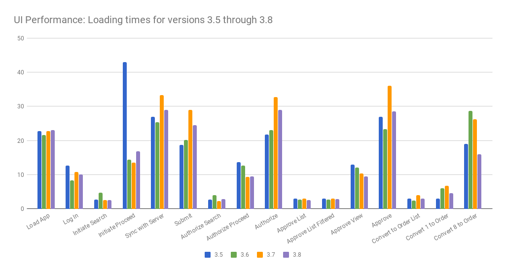 UI Load Times for 3.5 through 3.8